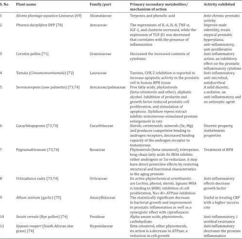 Table 2: Treatment for different categories of prostatitis on crude drugs [69-74]