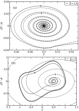 FIG. 4: An α = 0.75 cross-section for T vs t for (a) a stable solution with δ = 1, (b) a nearly neutral solution at δ = 2 and (c) an unstable oscillation at δ = 4
