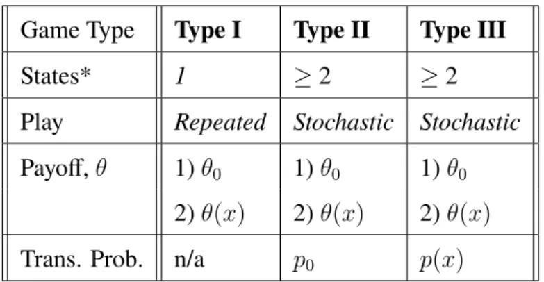 Table 1.1: A Table of Games. θ(x) and p(x) represent the dependency on the history of play of the payoff and transition probability respectively