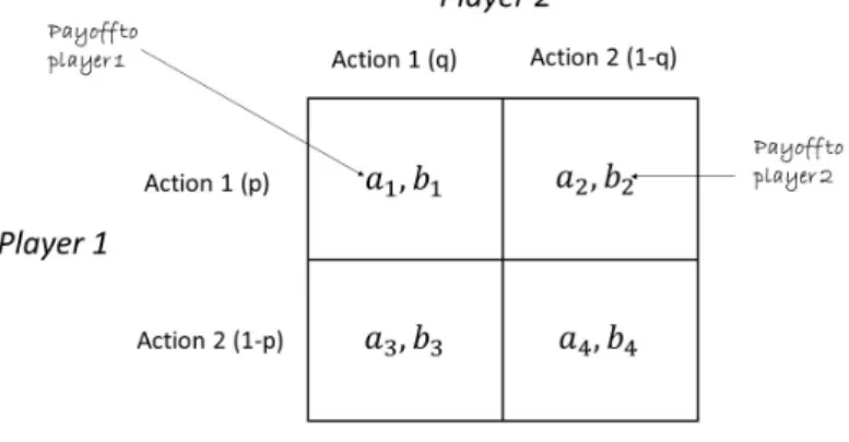 Figure 2.1: A Competitive Game