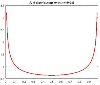 Figure 2.2: The U-shaped β-distribution is made when both α and β are set to one half.