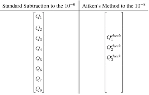 Table 2.1: Method for Determining the ‘true’ Q. In this example (based on initial calculation done by hand), subsequent differences in Q to precision 10 −8 are zero by m = 3 using the Aitken’s method, but not so till n = 8 using standard subtraction to pre
