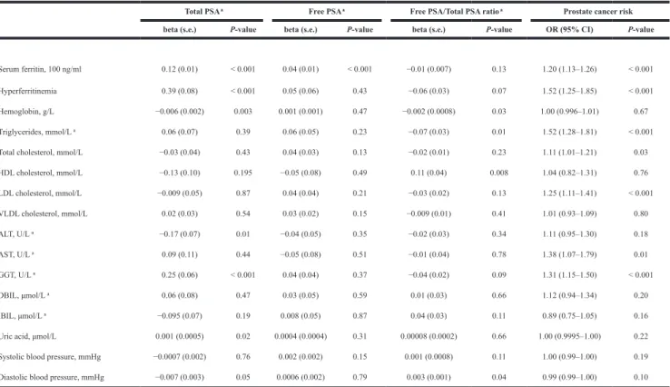 Table  3:  Association  between  various  serum  parameters  and  serum  PSA  values  and  prostate   cancer risk