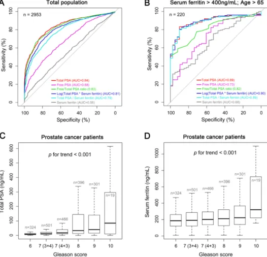 Figure 1: Serum ferritin and PSA levels in prostate cancer and control patients. (A and B) The sensitivity and specificity of  serum ferritin were analyzed using receiver operating characteristic (ROC) curves in the total study population (both the prostat