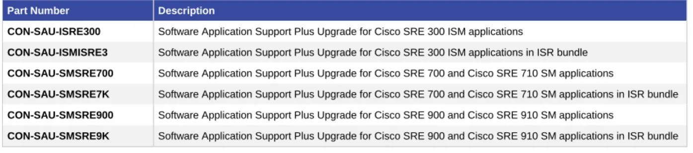 Table 9.  SASU Service Contracts for Cisco SRE 