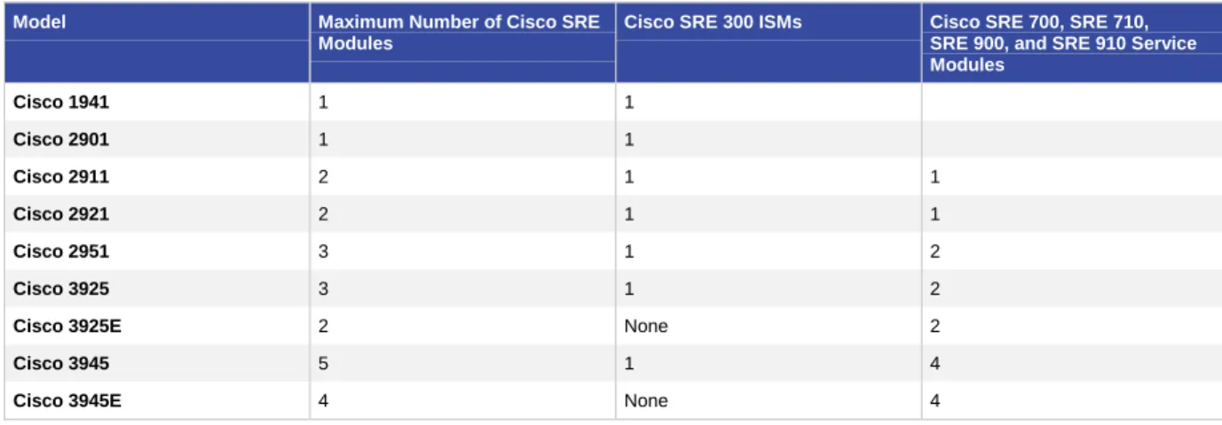 Table 4.  Cisco SRE Modules Support on Cisco Integrated Services Routers 