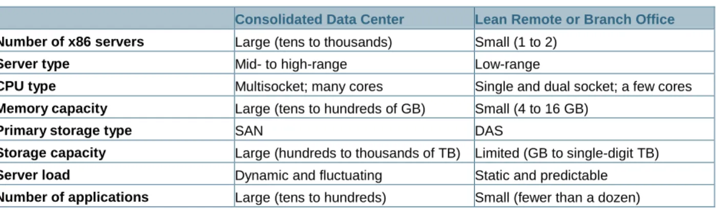 Table 1.  Comparison of Data Center and Remote- or Branch-Office Infrastructure 