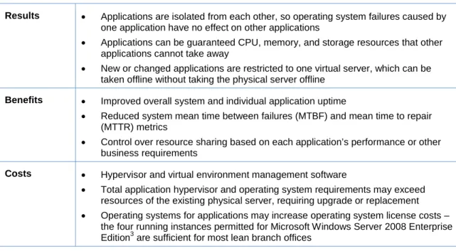 Table 4. Faster Time to Deploy Applications Benefits Details  Current setup  Multiple applications share one physical server.