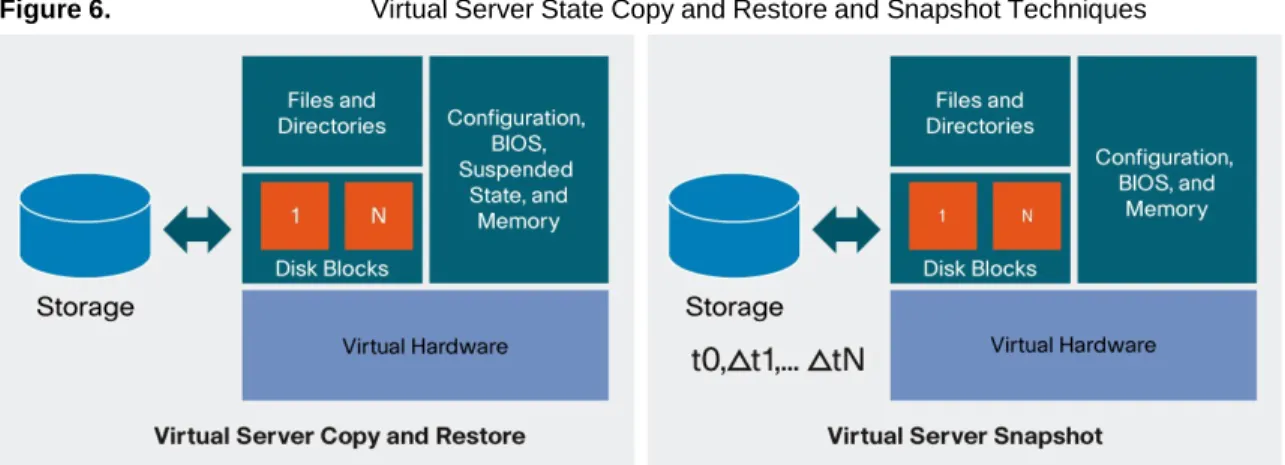 Figure 6.  Virtual Server State Copy and Restore and Snapshot Techniques 
