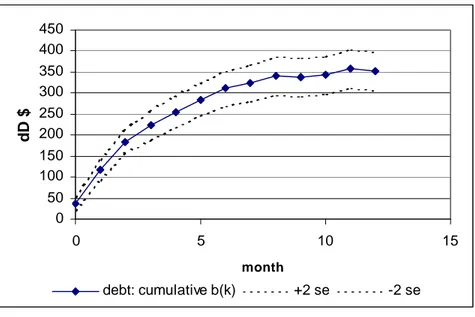 Figure 1. The cumulative response of debt to increases in the credit limit, in dollars.