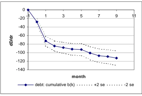 Figure 4. The cumulative response of debt to changes in the interest rate, per percentage point.-140-120-100-80-60-40-200-11357911monthdD/drdebt: cumulative b(k)+2 se-2 se