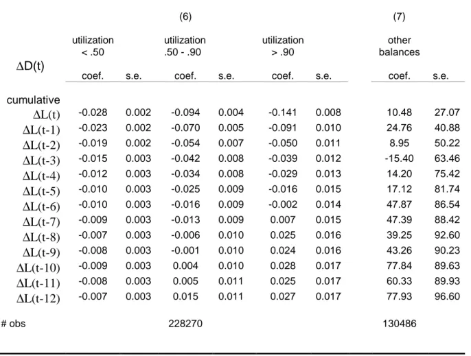 Table 3. Extensions for the Credit Limit (ctd.) (6) (7) utilization &lt; .50 utilization.50 - .90 utilization&gt; .90 other balances ∆D(t)