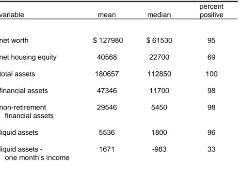 Table 4: Asset Holdings of Credit Card Borrowers