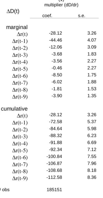 Table 5. The Response of Debt to Changes in Interest Rates (1) multiplier (dD/dr) ∆D(t) coef