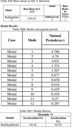 Table XIV : Modal Masses Dynamic % 