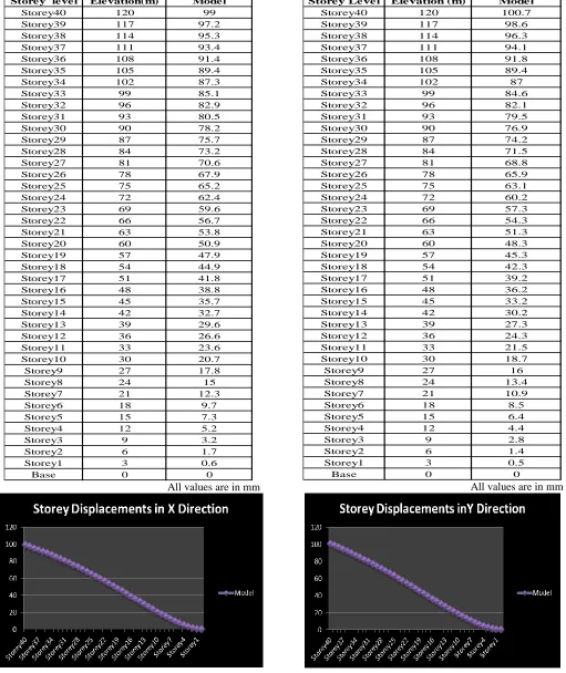 Table IX:Maximum Storey Displacements in Y Direction 