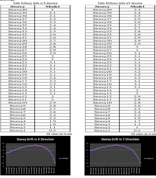 Table XI:StoreyStorey drifts inY direction Model 