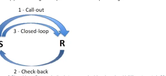 Figure 2 Closed-Loop Communication between sender (s) and receiver (r) (Härgestam et al., 2013) 