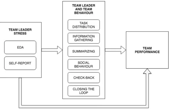 Figure 3. Research model  