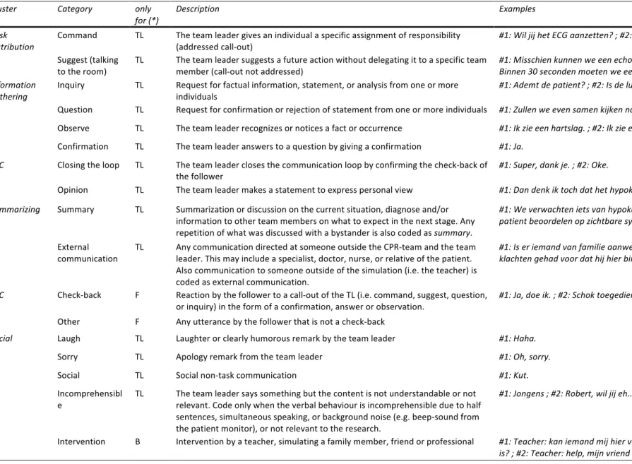Table 2. Coding rules for behaviour 