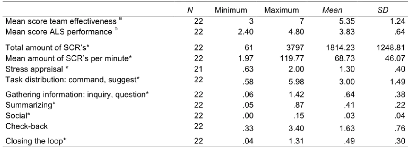 Table 3. Descriptive statistics of all continuous variables. 