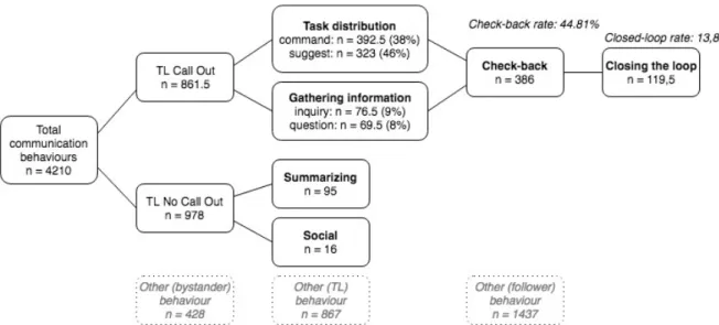 Figure 4. Overview of all coded communication behaviour