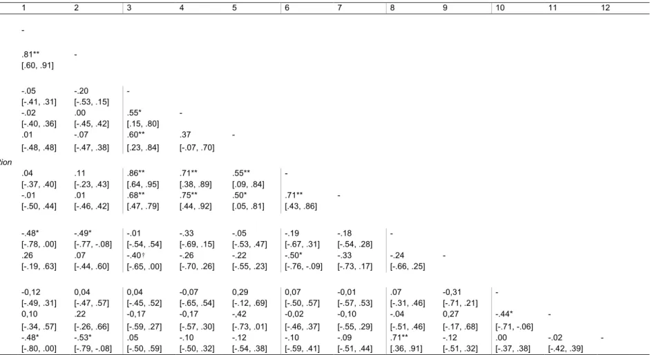 Table 4. Correlation table  1  2  3  4  5  6  7  8  9  10  11  12  Team performance  1