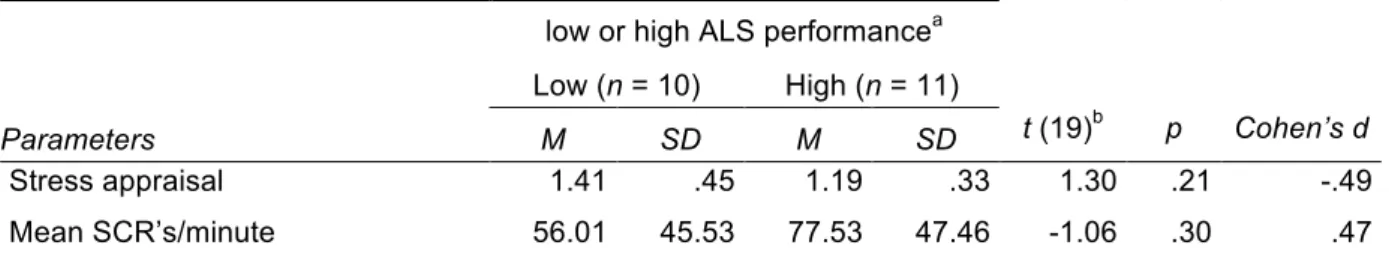 Table 5. Comparison of stress measurements and ALS performance. 