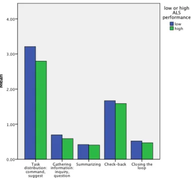 Figure 5. Mean rate per minute coded behaviours * high/low ALS performance 