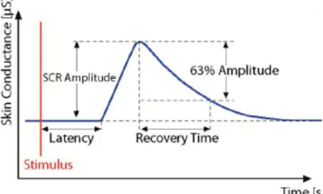 Figure 1. Visualization of an ideal SCR, with the SCL indication on the left axe (Setz et al., 2010) 