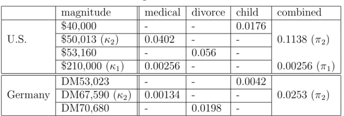 Table IV summarizes the three expense shocks. The actual values we use are the above values relative to average household disposable income.