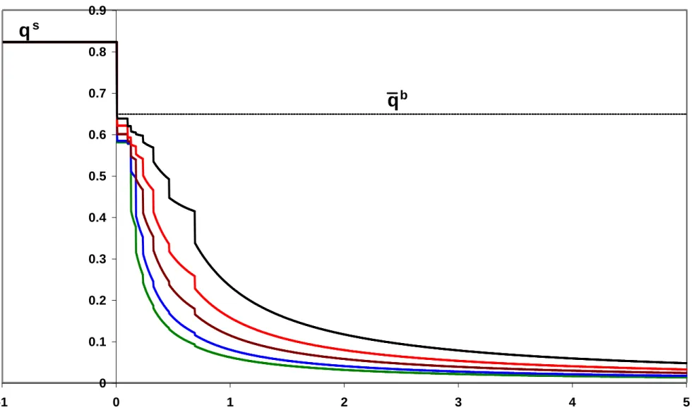 Figure 2. Private Bond Prices, Fresh Start