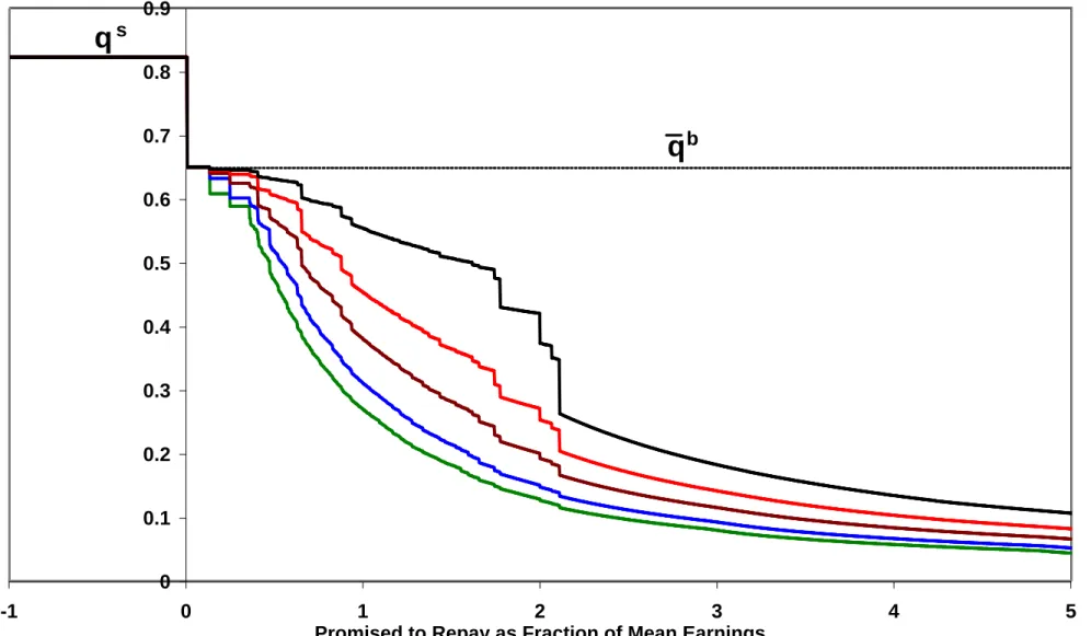 Figure 3. Private Bond Prices, No Fresh Start