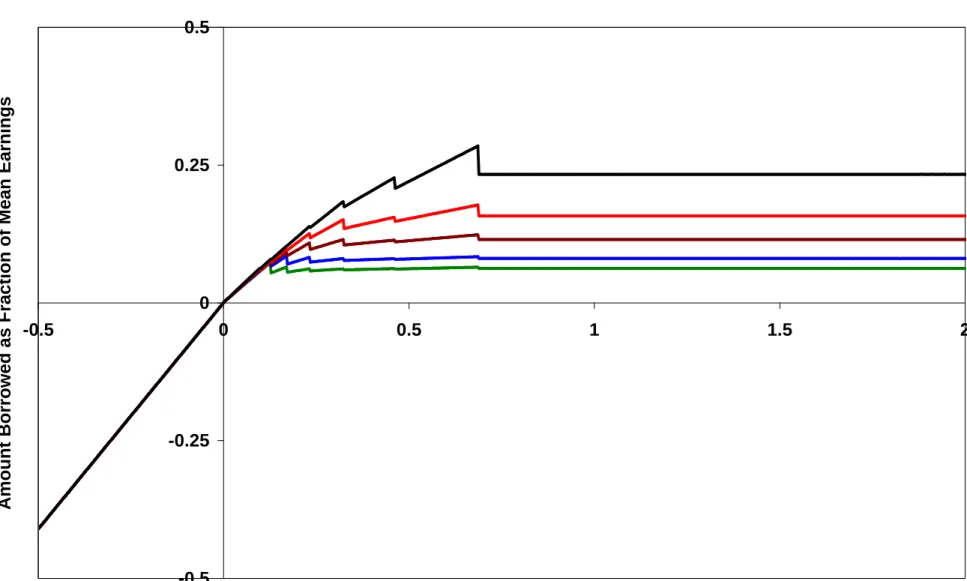 Figure 4. Borrowing Constraints, Fresh Start