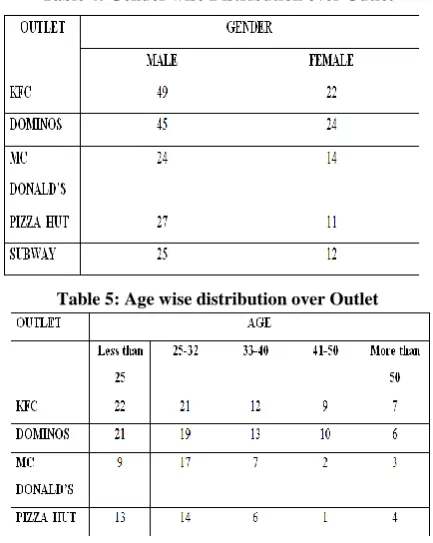 Table 4: Gender wise Distribution over Outlet 