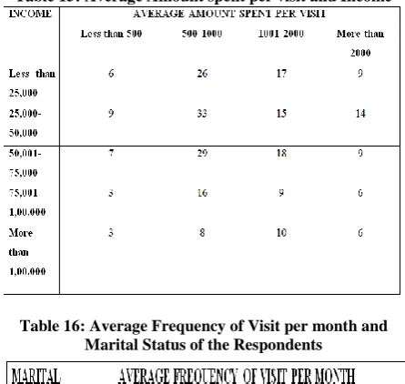 Table 15: Average Amount spent per visit and Income 