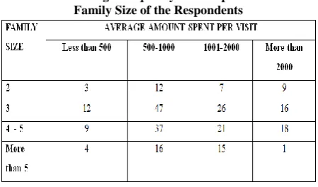 Table 20: Average Frequency of Visit per month and Family Size of the Respondents 