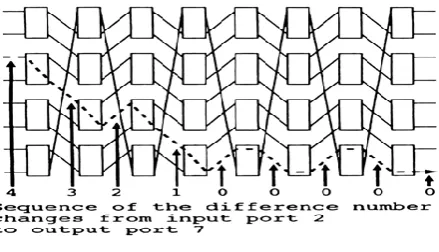 Figure 2 gives an example of cell switching using P- P routing. The sequence of difference number changes also is shown in this figure