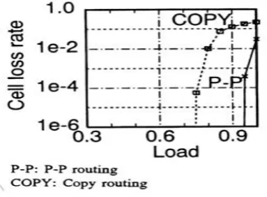 Fig. 8. The X-axis is the offered load and the F-axis is the The cell loss rate of 8 x 8 barrel switch is shown in cell loss rate