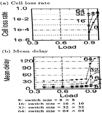 Figure 9 shows the cell loss rate for a barrel switch applying the CASO buffer as the cell buffers in the element 