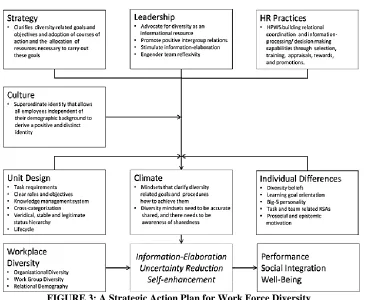 FIGURE 3: A Strategic Action Plan for Work Force Diversity 