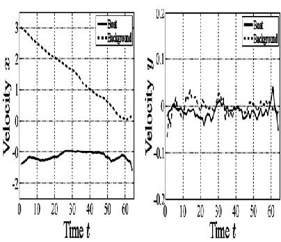 Figure 2: White Tower & Boat-estimated instantaneous velocities.  