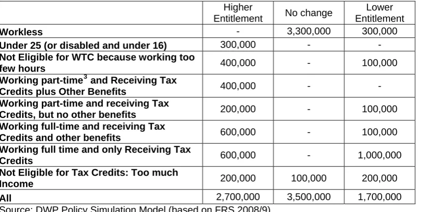 Table 4:  Changes in entitlement by work status and Tax Credit eligibility (for households who entitled to state support under both the current system and Universal Credit)  