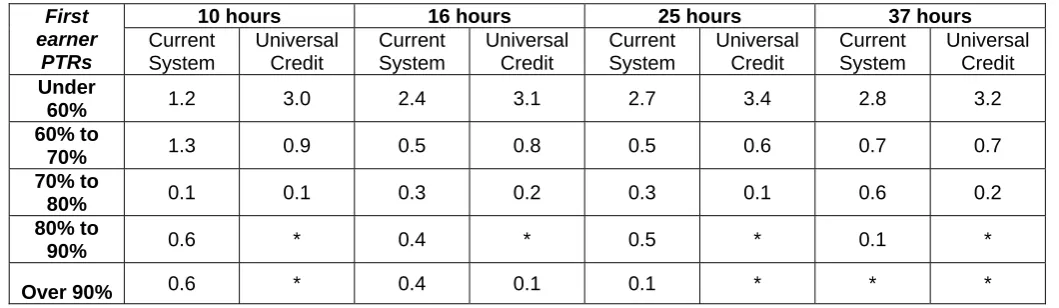 Table 5: PTRs for first earners in a workless household at various hours (millions, individuals)  