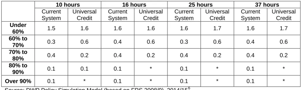 Table 6: PTRs for potential second earners at various hours (millions, individuals)  