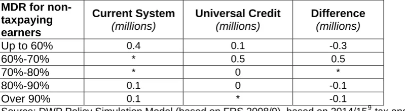 Table 8: MDRs MDR for non-