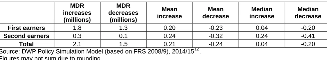 Table 10: Changes in MDRs  