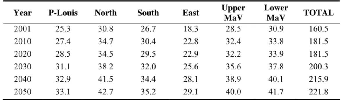 Table 5. Water Requirement in the different systems (Mm 3 /year)  Year P-Louis North  South  East  Upper 