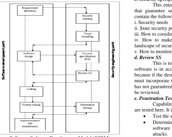 Figure 2: Secure Software Development Model (SSDM) 