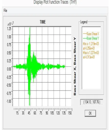 Figure 15: Base shear Vs Time for a four storied structure  in X direction 